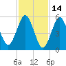 Cedar Beach tide chart for Saturday, February 14, 2026