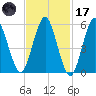 Cedar Beach tide chart for Tuesday, February 17, 2026