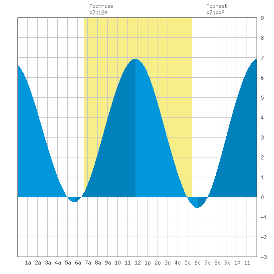 Cedar Beach tide chart for Wednesday, February 18, 2026