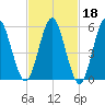 Cedar Beach tide chart for Wednesday, February 18, 2026
