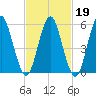 Cedar Beach tide chart for Thursday, February 19, 2026