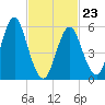 Cedar Beach tide chart for Monday, February 23, 2026