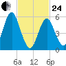 Cedar Beach tide chart for Tuesday, February 24, 2026