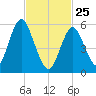 Cedar Beach tide chart for Wednesday, February 25, 2026
