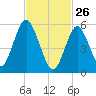 Cedar Beach tide chart for Thursday, February 26, 2026