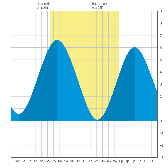 Cedar Beach tide chart for Friday, February 27, 2026