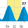 Cedar Beach tide chart for Friday, February 27, 2026