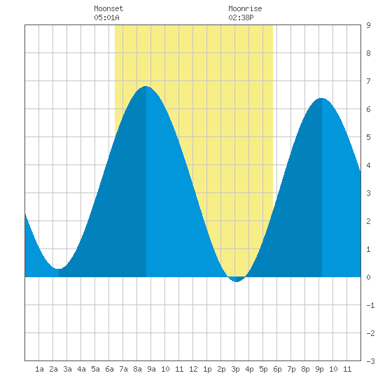 Cedar Beach tide chart for Saturday, February 28, 2026