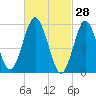 Cedar Beach tide chart for Saturday, February 28, 2026