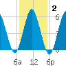 Cedar Beach tide chart for Monday, February 2, 2026