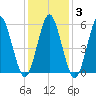 Cedar Beach tide chart for Tuesday, February 3, 2026