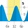 Cedar Beach tide chart for Thursday, February 5, 2026