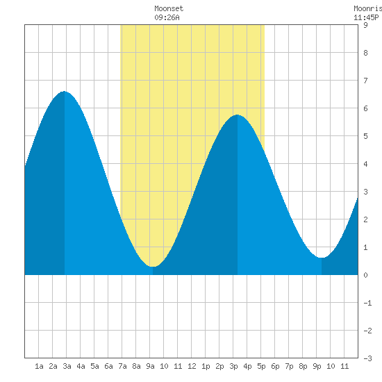 Cedar Beach tide chart for Saturday, February 7, 2026