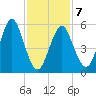 Cedar Beach tide chart for Saturday, February 7, 2026
