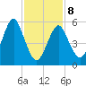 Cedar Beach tide chart for Sunday, February 8, 2026