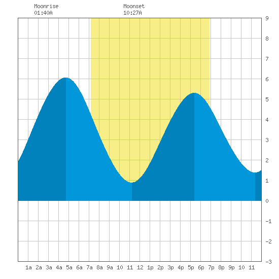 Cedar Beach tide chart for Tuesday, March 10, 2026