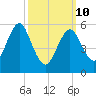 Cedar Beach tide chart for Tuesday, March 10, 2026