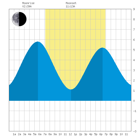 Cedar Beach tide chart for Wednesday, March 11, 2026