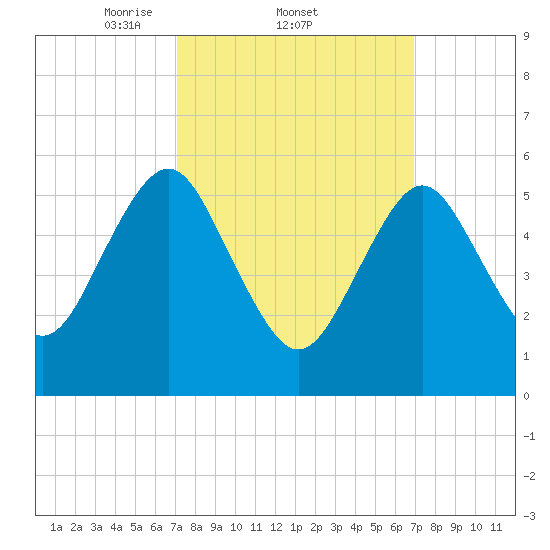 Cedar Beach tide chart for Thursday, March 12, 2026