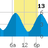 Cedar Beach tide chart for Friday, March 13, 2026