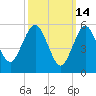 Cedar Beach tide chart for Saturday, March 14, 2026