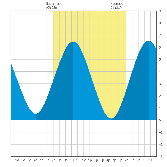 Cedar Beach tide chart for Monday, March 16, 2026