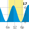 Cedar Beach tide chart for Tuesday, March 17, 2026