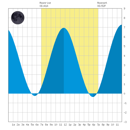 Cedar Beach tide chart for Wednesday, March 18, 2026