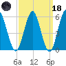 Cedar Beach tide chart for Wednesday, March 18, 2026