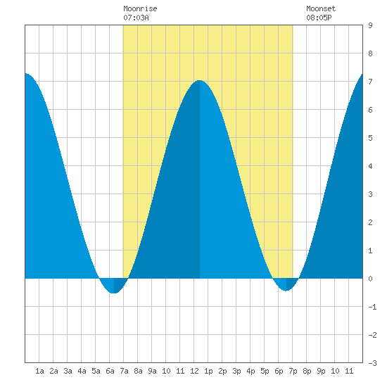 Cedar Beach tide chart for Thursday, March 19, 2026