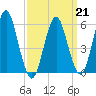 Cedar Beach tide chart for Saturday, March 21, 2026