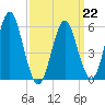 Cedar Beach tide chart for Sunday, March 22, 2026