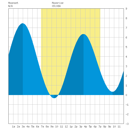 Cedar Beach tide chart for Monday, March 23, 2026