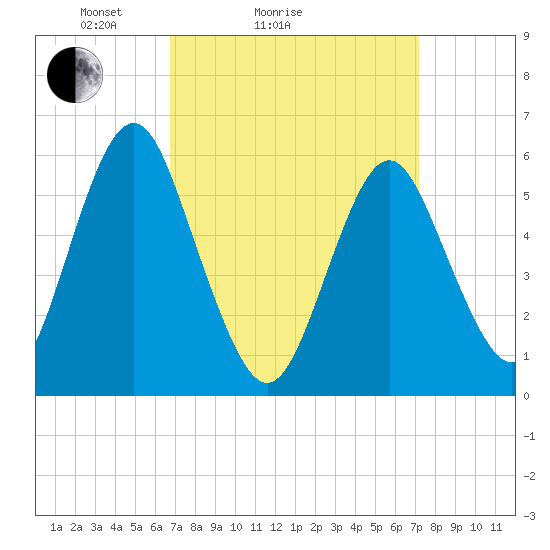 Cedar Beach tide chart for Wednesday, March 25, 2026