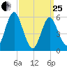 Cedar Beach tide chart for Wednesday, March 25, 2026