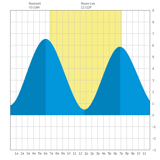 Cedar Beach tide chart for Thursday, March 26, 2026