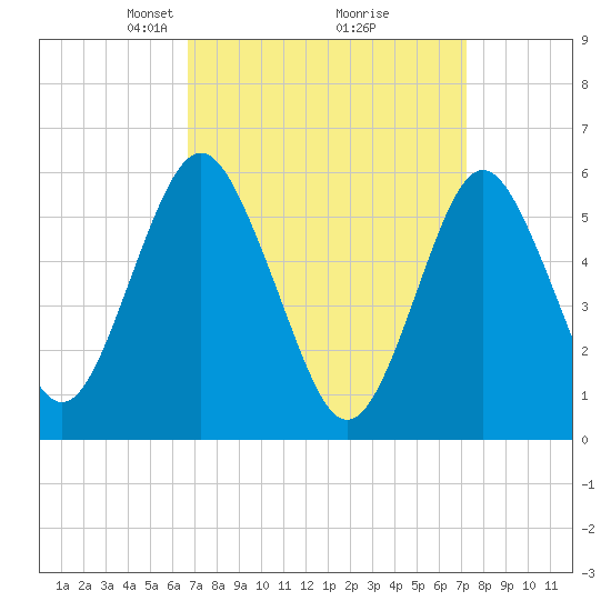 Cedar Beach tide chart for Friday, March 27, 2026