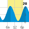 Cedar Beach tide chart for Saturday, March 28, 2026