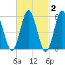 Cedar Beach tide chart for Monday, March 2, 2026