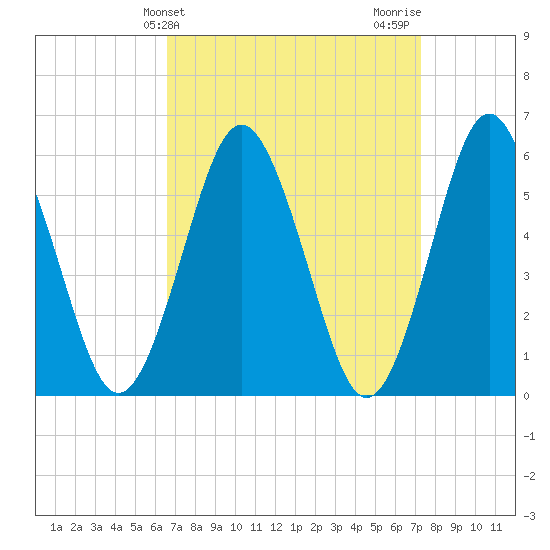 Cedar Beach tide chart for Monday, March 30, 2026