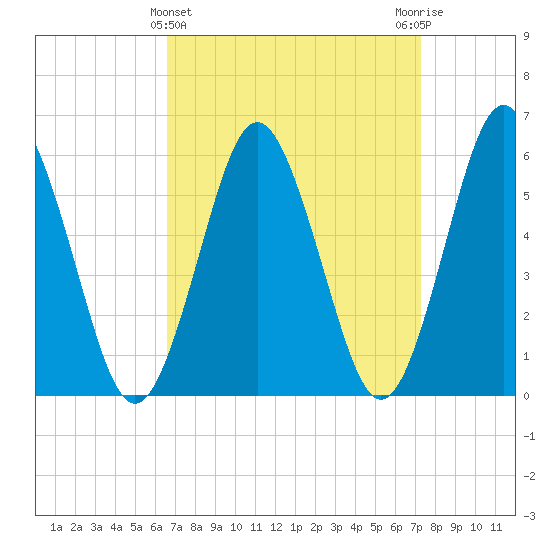 Cedar Beach tide chart for Tuesday, March 31, 2026