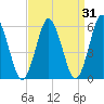 Cedar Beach tide chart for Tuesday, March 31, 2026