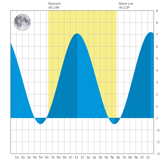 Cedar Beach tide chart for Tuesday, March 3, 2026