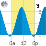 Cedar Beach tide chart for Tuesday, March 3, 2026