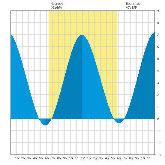 Cedar Beach tide chart for Wednesday, March 4, 2026