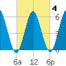 Cedar Beach tide chart for Wednesday, March 4, 2026