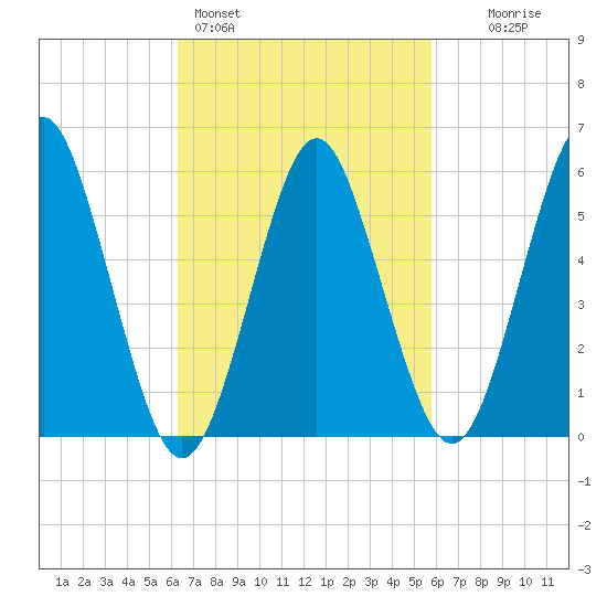 Cedar Beach tide chart for Thursday, March 5, 2026