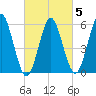 Cedar Beach tide chart for Thursday, March 5, 2026