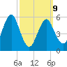 Cedar Beach tide chart for Monday, March 9, 2026