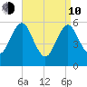 Cedar Beach tide chart for Friday, April 10, 2026